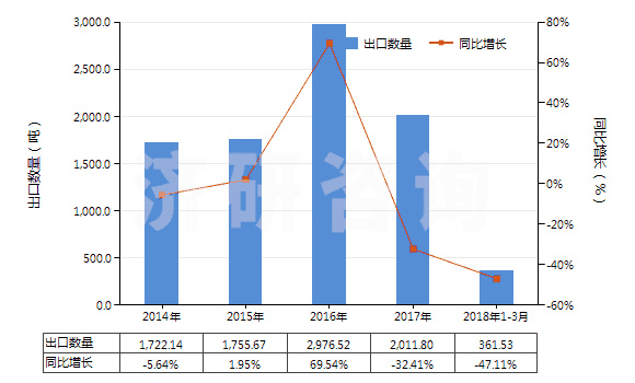 2014-2018年3月中國(guó)鉬酸銨(HS28417010)出口量及增速統(tǒng)計(jì)